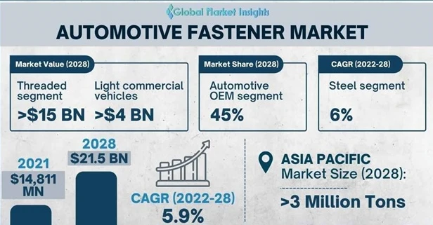 Prihod na tržištu automobilskih pričvršćivača dostići će 21,5 milijardi dolar...